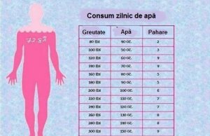 Bea apă în funcție de greutatea ta!
